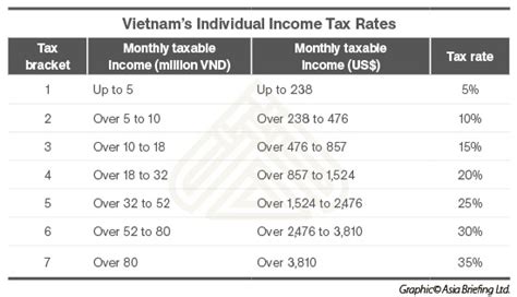 Vietnam's personal income tax .